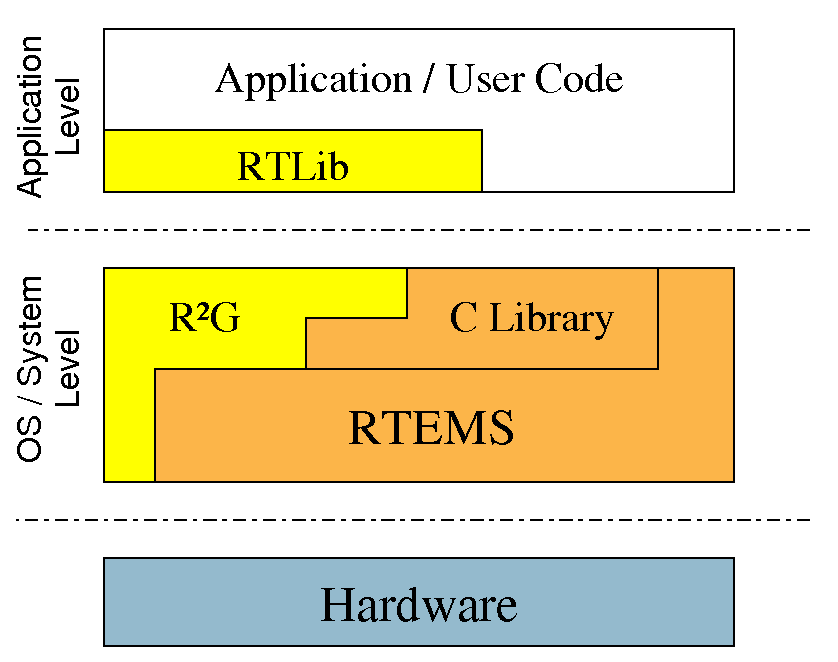 R²G System overview